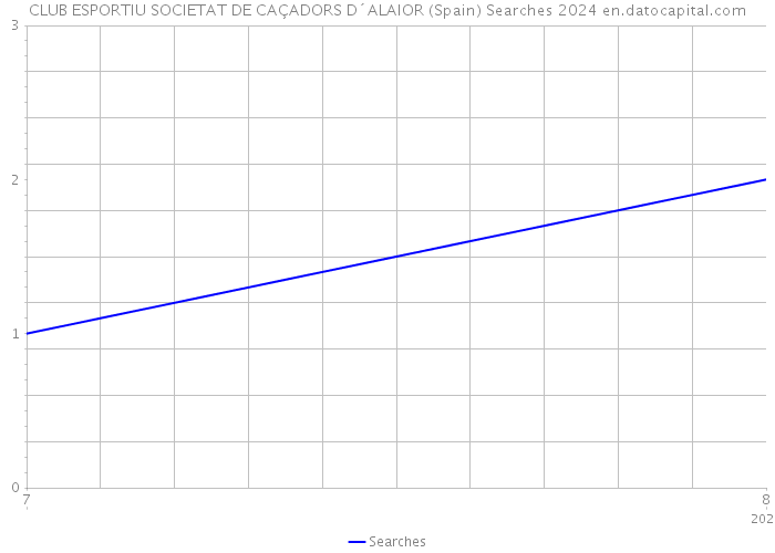 CLUB ESPORTIU SOCIETAT DE CAÇADORS D´ALAIOR (Spain) Searches 2024 