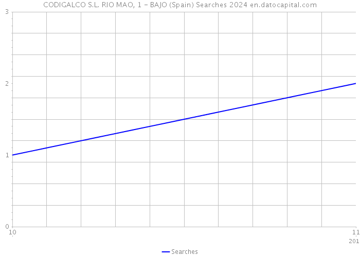 CODIGALCO S.L. RIO MAO, 1 - BAJO (Spain) Searches 2024 