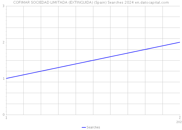 COFIMAR SOCIEDAD LIMITADA (EXTINGUIDA) (Spain) Searches 2024 