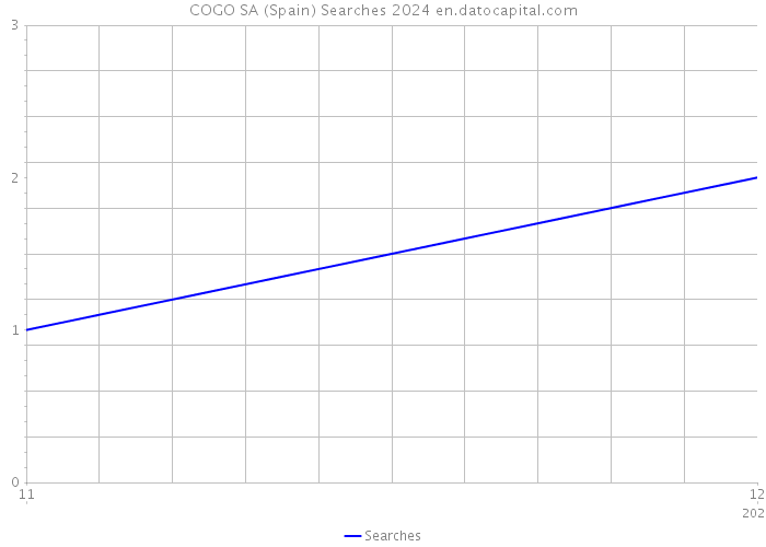 COGO SA (Spain) Searches 2024 
