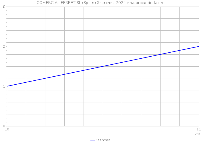 COMERCIAL FERRET SL (Spain) Searches 2024 