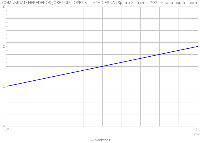 COMUNIDAD HEREDEROS JOSE LUIS LOPEZ VILLAPADIERNA (Spain) Searches 2024 