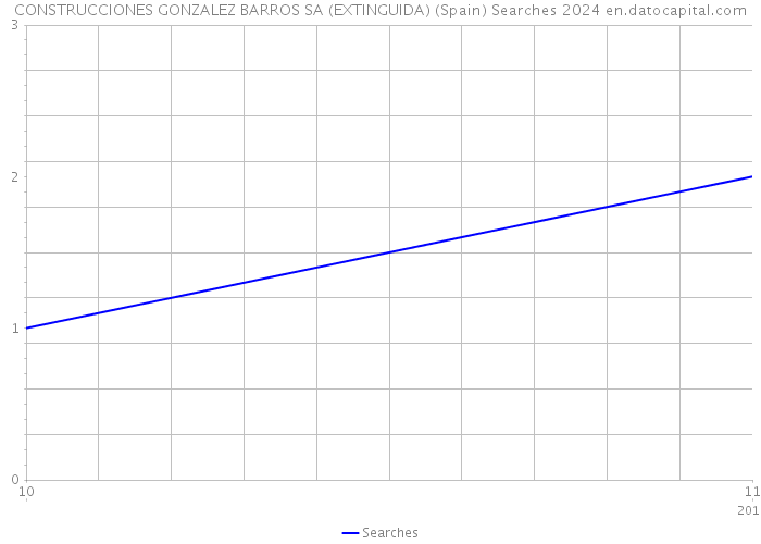 CONSTRUCCIONES GONZALEZ BARROS SA (EXTINGUIDA) (Spain) Searches 2024 
