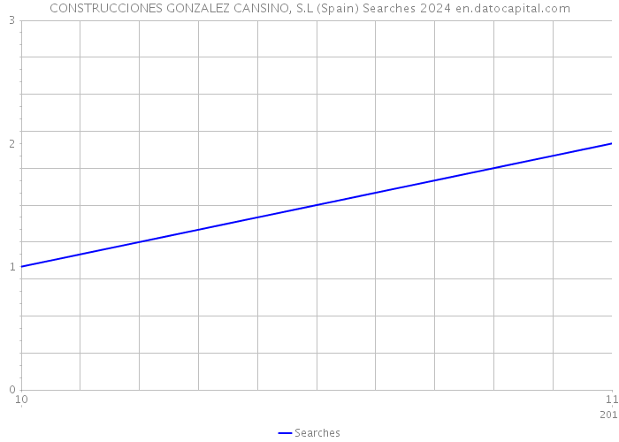 CONSTRUCCIONES GONZALEZ CANSINO, S.L (Spain) Searches 2024 