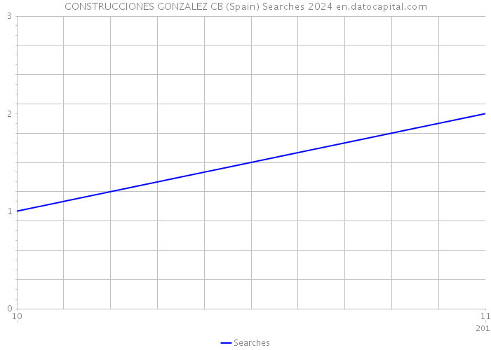 CONSTRUCCIONES GONZALEZ CB (Spain) Searches 2024 
