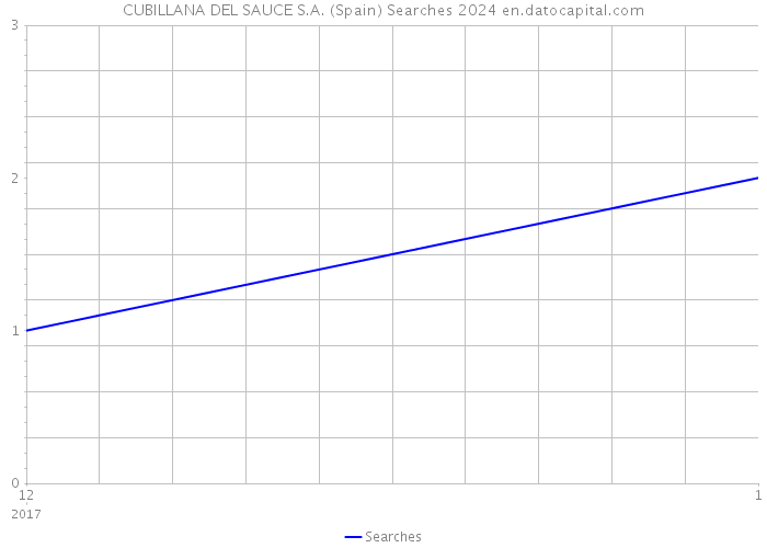 CUBILLANA DEL SAUCE S.A. (Spain) Searches 2024 