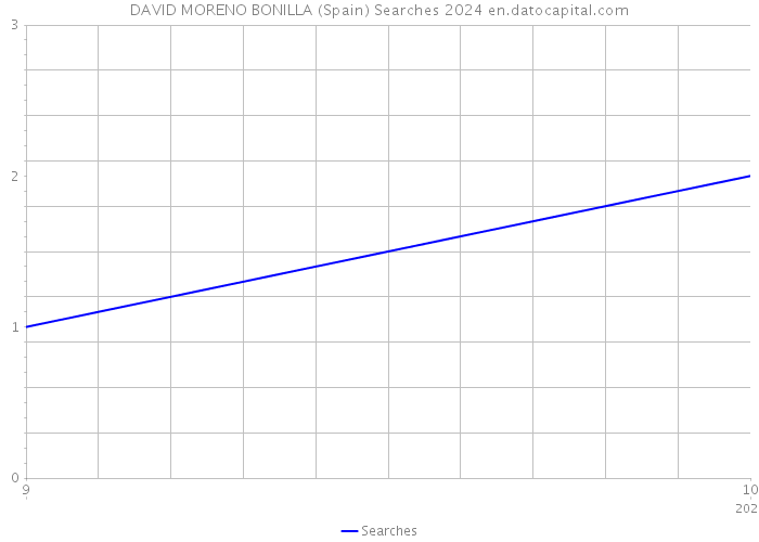 DAVID MORENO BONILLA (Spain) Searches 2024 