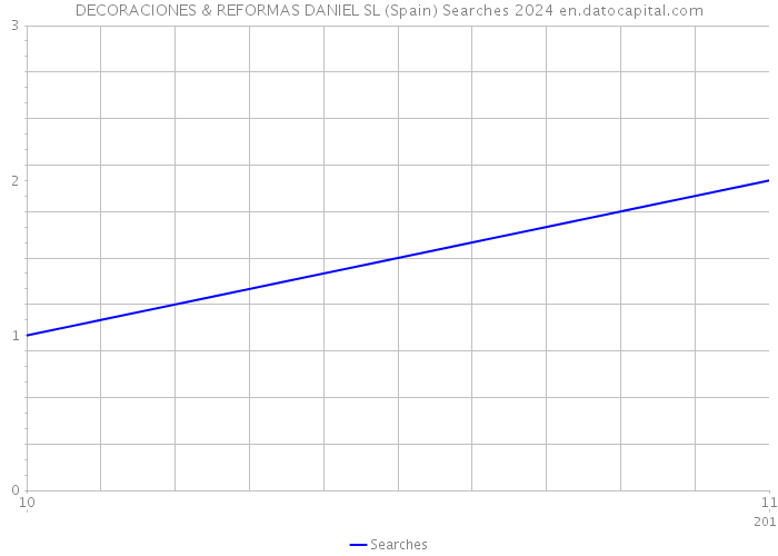 DECORACIONES & REFORMAS DANIEL SL (Spain) Searches 2024 