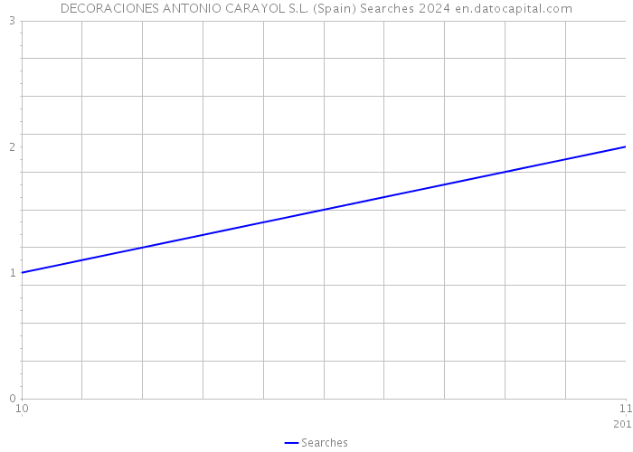 DECORACIONES ANTONIO CARAYOL S.L. (Spain) Searches 2024 