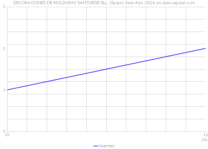 DECORACIONES DE MOLDURAS SANTURDE SLL. (Spain) Searches 2024 
