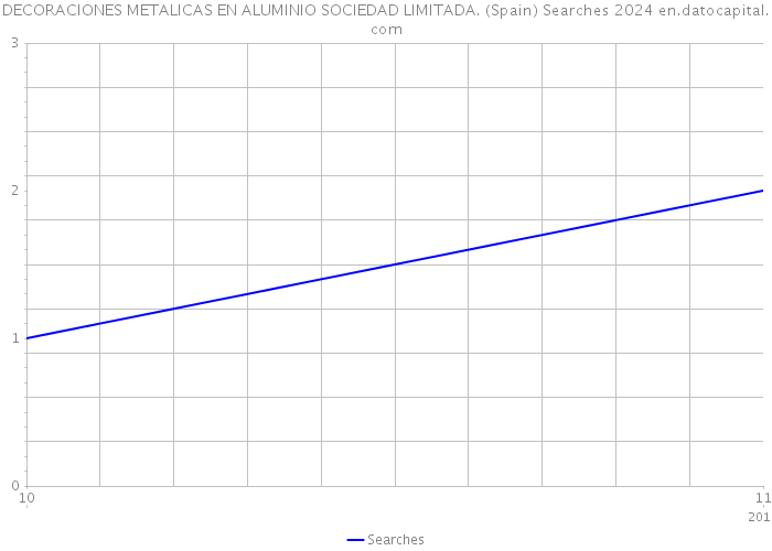 DECORACIONES METALICAS EN ALUMINIO SOCIEDAD LIMITADA. (Spain) Searches 2024 