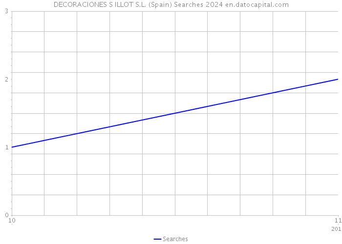 DECORACIONES S ILLOT S.L. (Spain) Searches 2024 