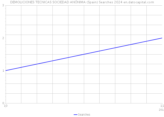 DEMOLICIONES TECNICAS SOCIEDAD ANÓNIMA (Spain) Searches 2024 