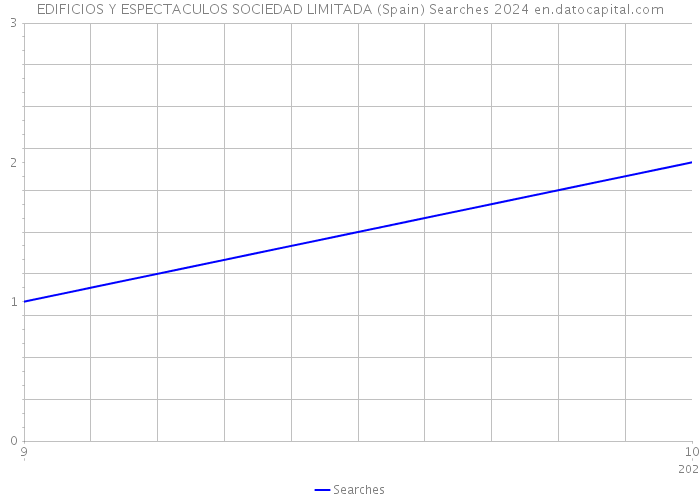 EDIFICIOS Y ESPECTACULOS SOCIEDAD LIMITADA (Spain) Searches 2024 
