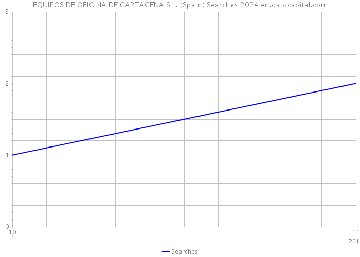 EQUIPOS DE OFICINA DE CARTAGENA S.L. (Spain) Searches 2024 