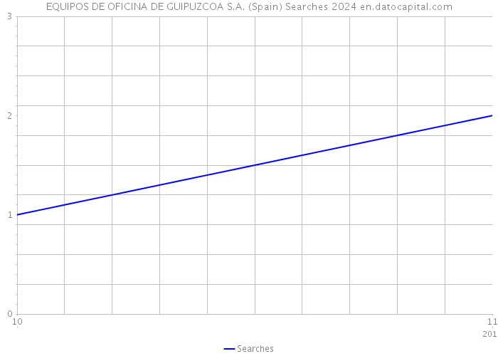 EQUIPOS DE OFICINA DE GUIPUZCOA S.A. (Spain) Searches 2024 