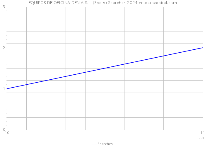 EQUIPOS DE OFICINA DENIA S.L. (Spain) Searches 2024 