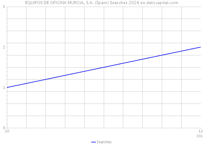 EQUIPOS DE OFICINA MURCIA, S.A. (Spain) Searches 2024 