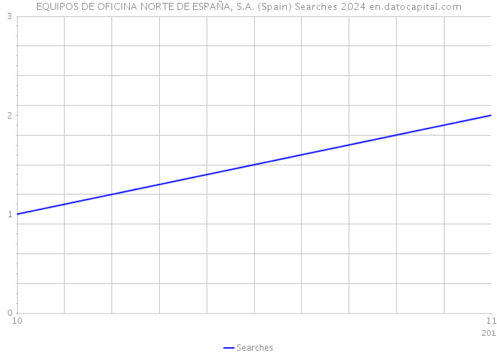 EQUIPOS DE OFICINA NORTE DE ESPAÑA, S.A. (Spain) Searches 2024 