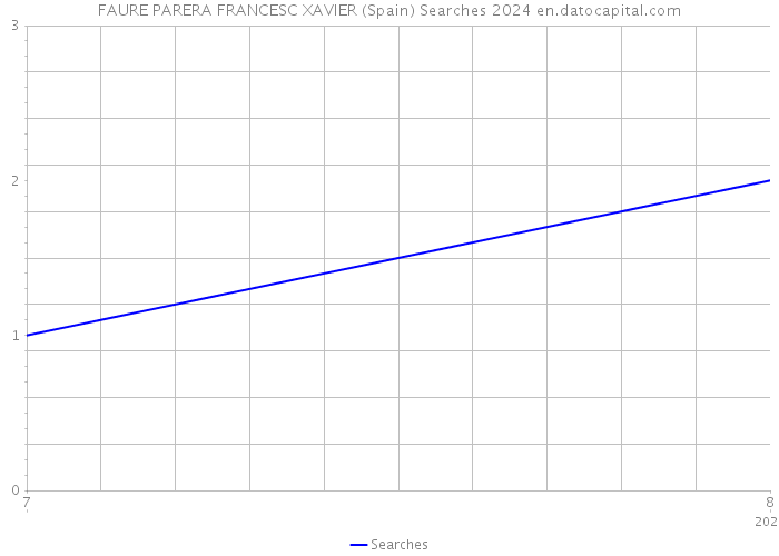 FAURE PARERA FRANCESC XAVIER (Spain) Searches 2024 