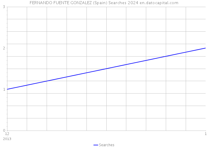 FERNANDO FUENTE GONZALEZ (Spain) Searches 2024 