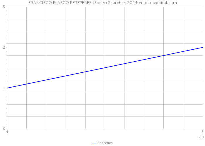 FRANCISCO BLASCO PEREPEREZ (Spain) Searches 2024 