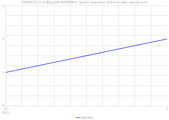 FRANCISCO CUBILLANA BORRERO (Spain) Searches 2024 