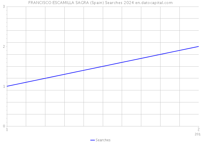 FRANCISCO ESCAMILLA SAGRA (Spain) Searches 2024 