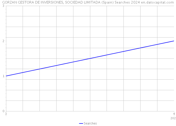 GORZAN GESTORA DE INVERSIONES, SOCIEDAD LIMITADA (Spain) Searches 2024 