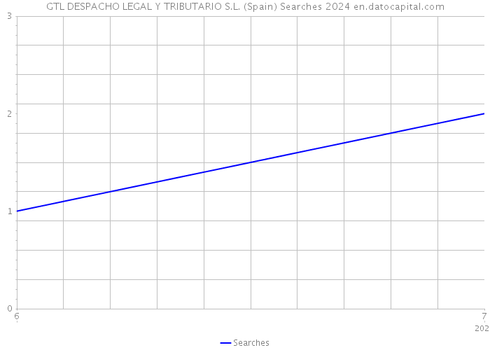 GTL DESPACHO LEGAL Y TRIBUTARIO S.L. (Spain) Searches 2024 
