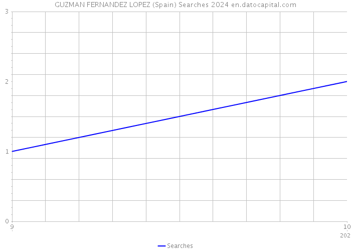 GUZMAN FERNANDEZ LOPEZ (Spain) Searches 2024 