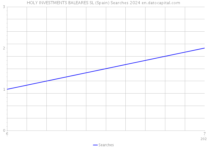 HOLY INVESTMENTS BALEARES SL (Spain) Searches 2024 