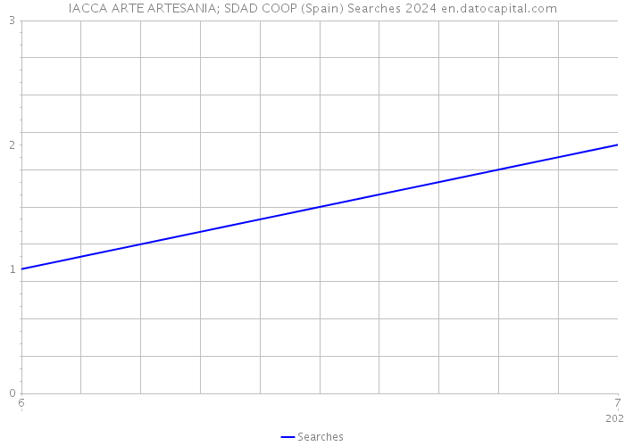IACCA ARTE ARTESANIA; SDAD COOP (Spain) Searches 2024 