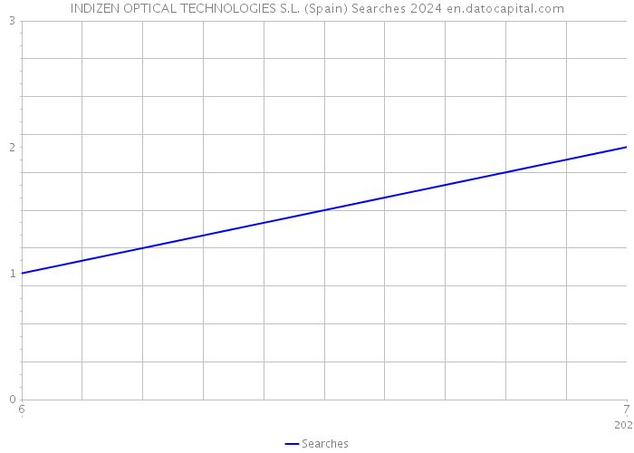 INDIZEN OPTICAL TECHNOLOGIES S.L. (Spain) Searches 2024 