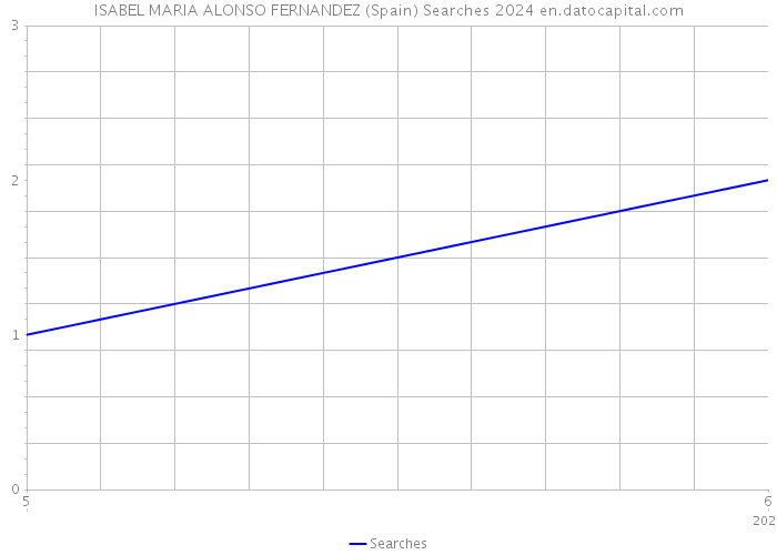 ISABEL MARIA ALONSO FERNANDEZ (Spain) Searches 2024 