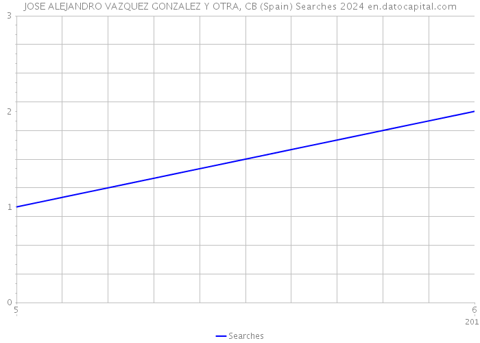 JOSE ALEJANDRO VAZQUEZ GONZALEZ Y OTRA, CB (Spain) Searches 2024 