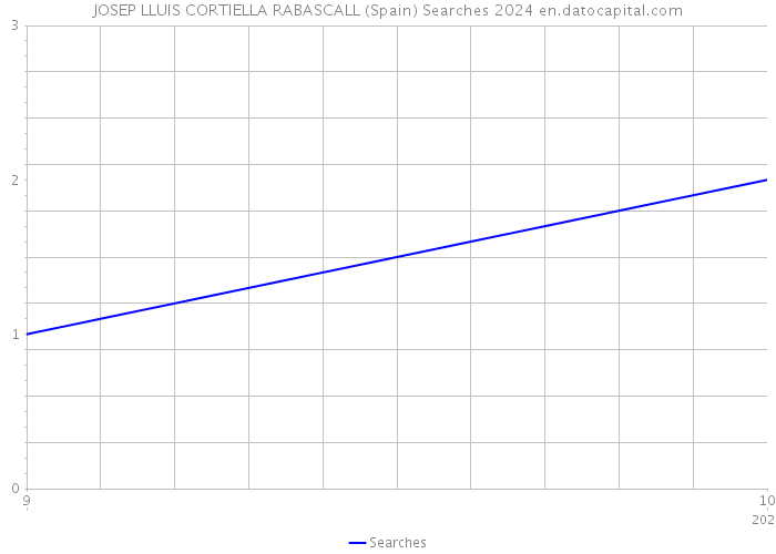 JOSEP LLUIS CORTIELLA RABASCALL (Spain) Searches 2024 