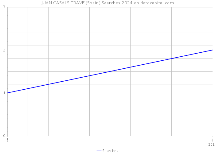 JUAN CASALS TRAVE (Spain) Searches 2024 