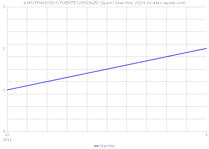 JUAN FRANCISCO FUENTE GONZALEZ (Spain) Searches 2024 