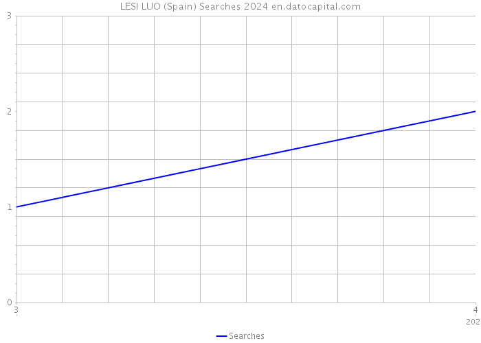 LESI LUO (Spain) Searches 2024 