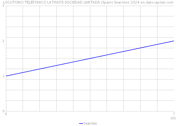 LOCUTORIO TELEFONICO LATINO?S SOCIEDAD LIMITADA (Spain) Searches 2024 