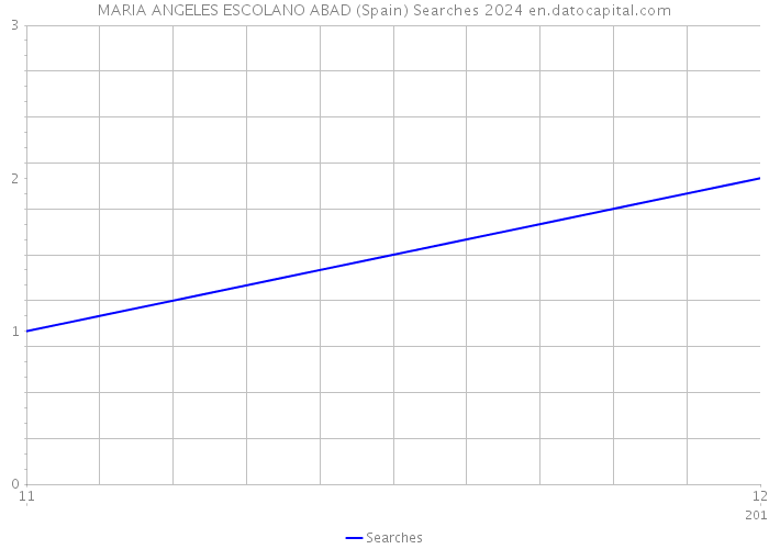 MARIA ANGELES ESCOLANO ABAD (Spain) Searches 2024 