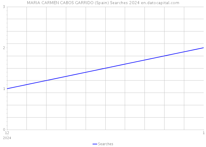 MARIA CARMEN CABOS GARRIDO (Spain) Searches 2024 