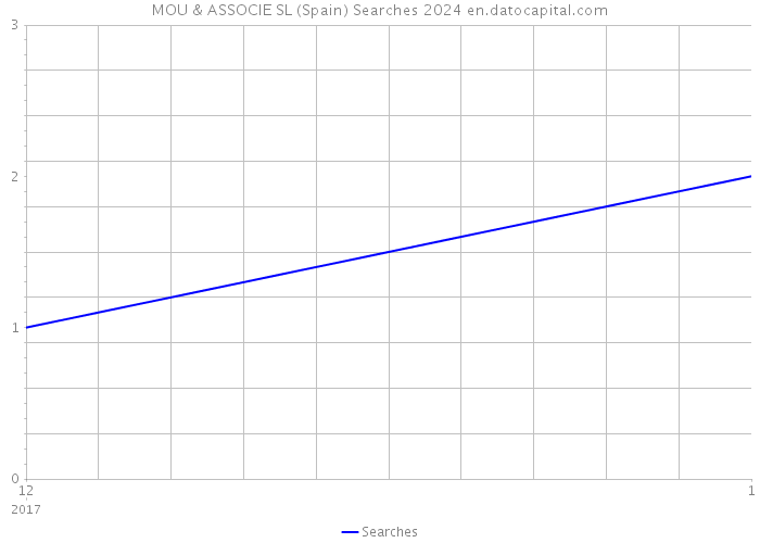 MOU & ASSOCIE SL (Spain) Searches 2024 