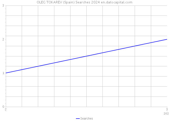 OLEG TOKAREV (Spain) Searches 2024 