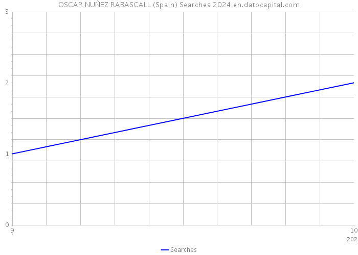 OSCAR NUÑEZ RABASCALL (Spain) Searches 2024 