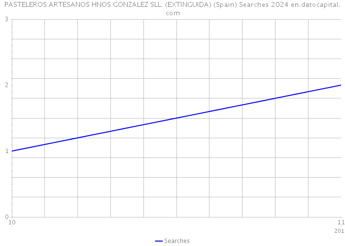 PASTELEROS ARTESANOS HNOS GONZALEZ SLL. (EXTINGUIDA) (Spain) Searches 2024 