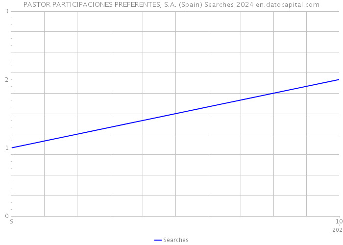 PASTOR PARTICIPACIONES PREFERENTES, S.A. (Spain) Searches 2024 