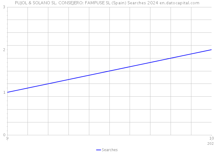 PUJOL & SOLANO SL. CONSEJERO: FAMPUSE SL (Spain) Searches 2024 