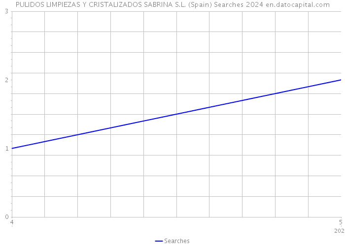 PULIDOS LIMPIEZAS Y CRISTALIZADOS SABRINA S.L. (Spain) Searches 2024 